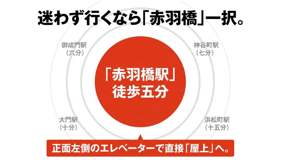 東京タワーピックルボールコートへ迷わず行くなら徒歩5分の赤羽橋駅一択。正面左側のエレベーターで屋上へ直行可能