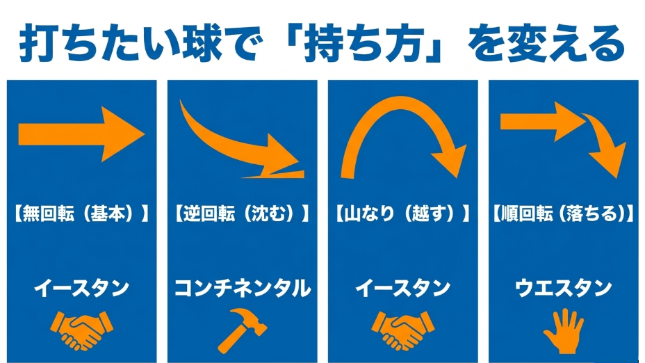 無回転はイースタン、逆回転はコンチネンタル、山なりはイースタン、順回転はウエスタンと、打ちたい球に合わせて持ち方を変える一覧図