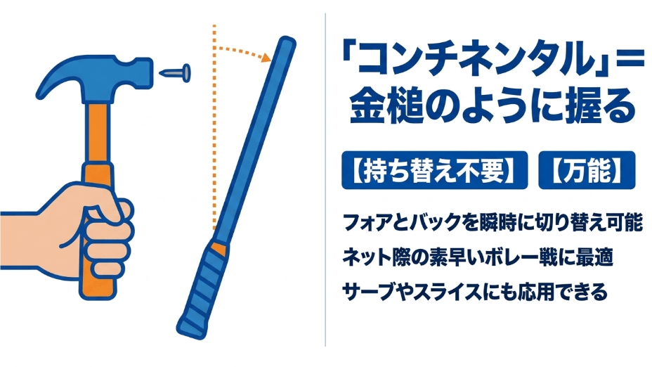 コンチネンタルグリップは金槌のように握り、フォアとバックの持ち替えが不要でボレー戦に最適な万能グリップであることを説明する図解