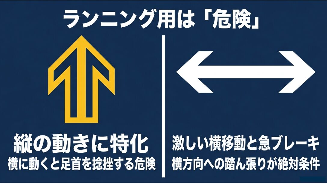 ランニングシューズは縦の動きに特化しているため、ピックルボール特有の激しい横移動や急ブレーキでは足首を捻挫する危険があります