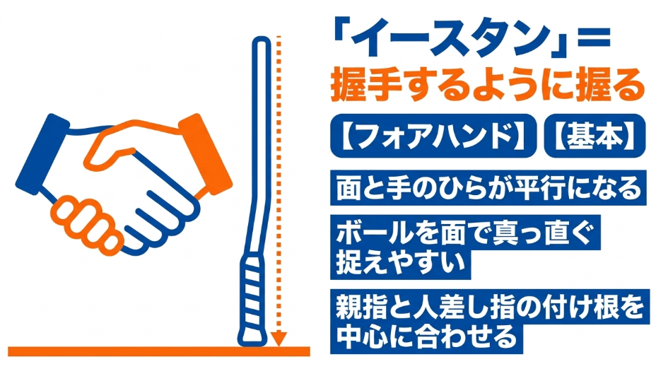 イースタングリップは握手するように握り、面と手のひらが平行になるためフォアハンドの基本となることを説明する図解