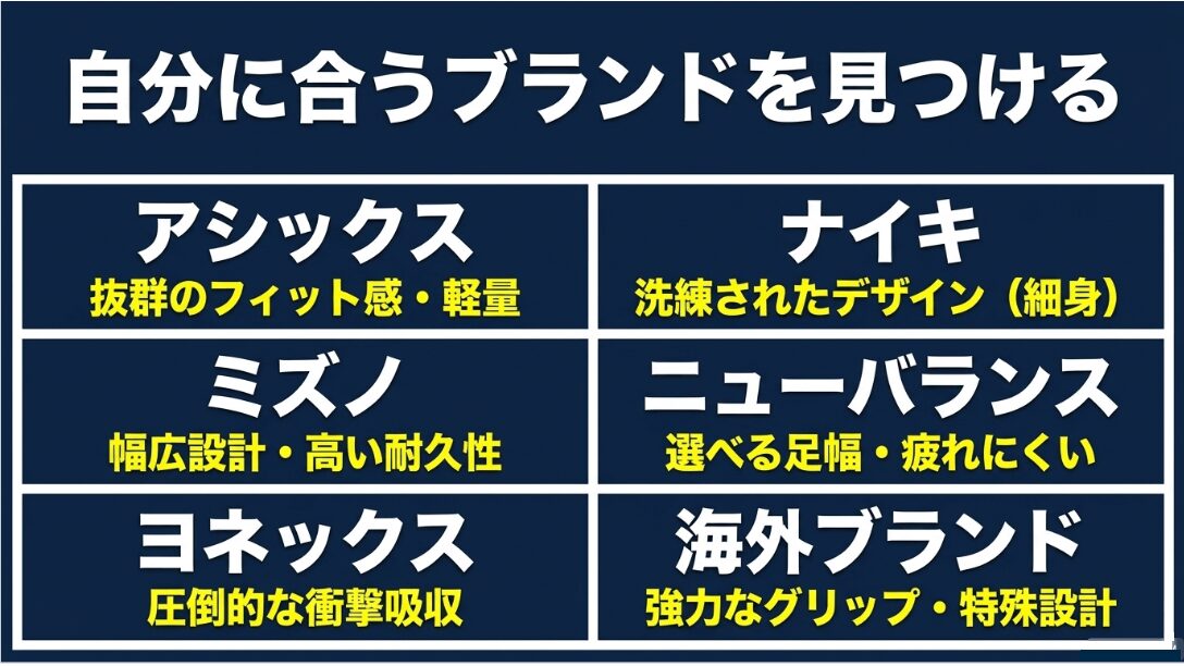 アシックス、ナイキ、ミズノ、ニューバランス、ヨネックス、海外ブランドなど、各ブランドのフィット感や設計の特徴を比較して自分に合うものを見つけましょう