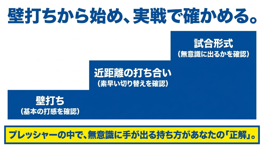 壁打ち、近距離の打ち合い、試合形式の順で練習し、プレッシャーの中で無意識に出る持ち方が自分に合ったグリップであることを示す図解