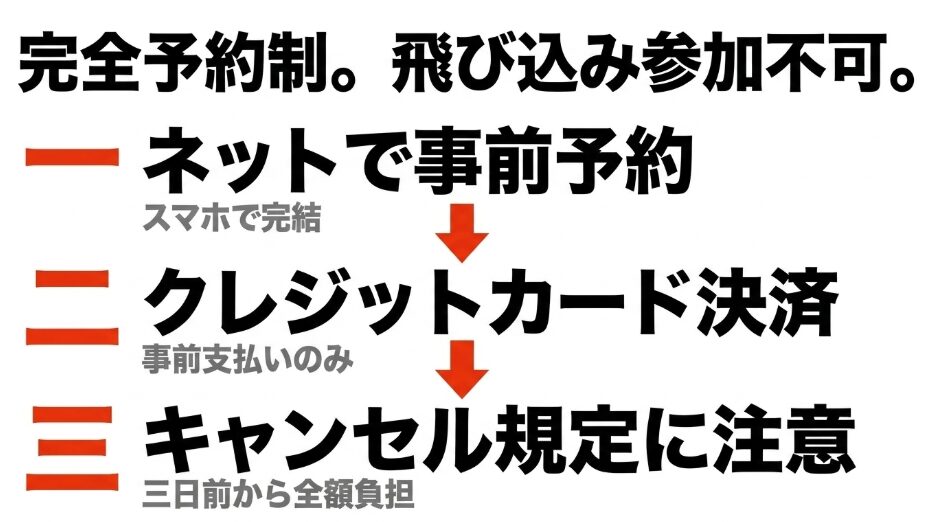 完全予約制で飛び込み参加不可。ネットで事前予約し、クレジットカード決済を行う。3日前からのキャンセル規定に注意