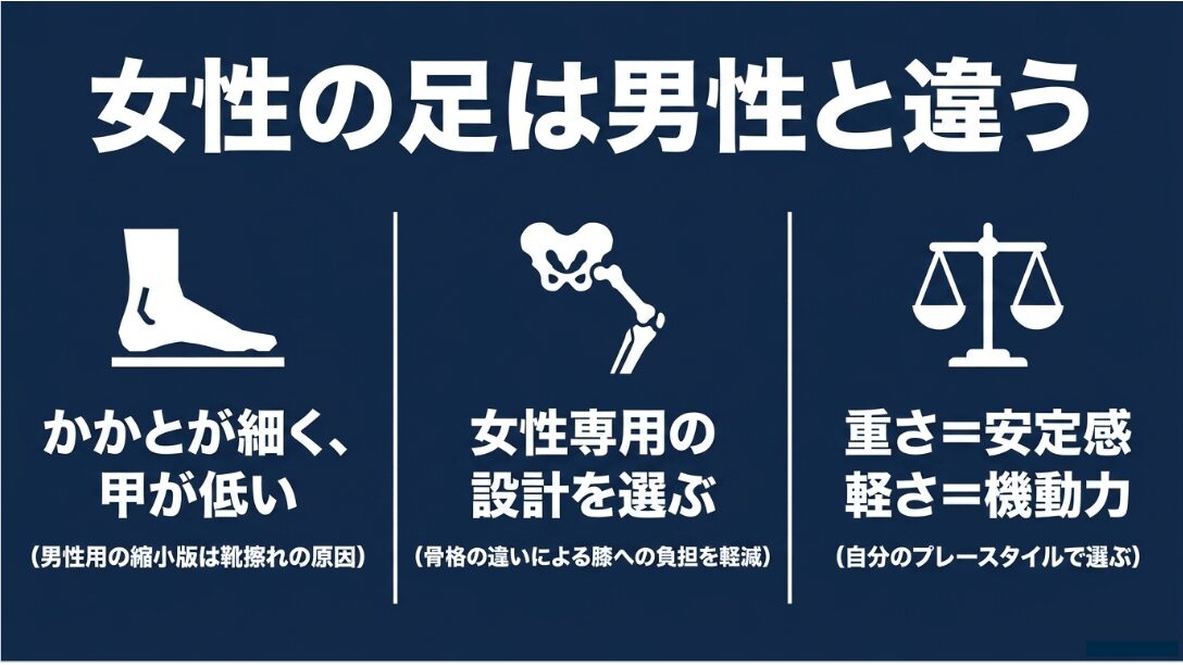 女性の足はかかとが細く甲が低いため女性専用設計のシューズを選びましょう。また、重さは安定感に、軽さは機動力に繋がります