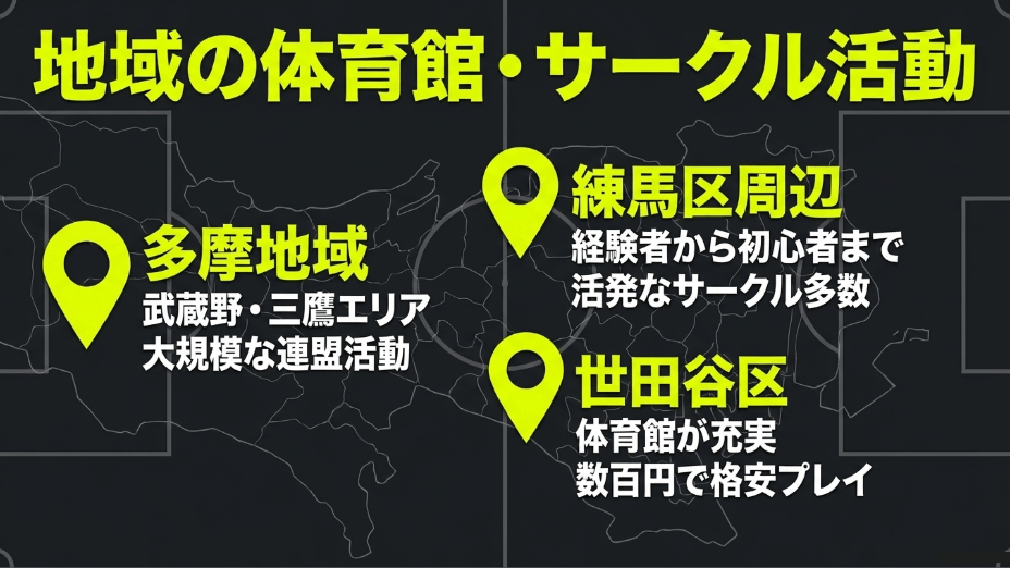 地域の体育館・サークル活動。大規模連盟がある多摩地域、サークル多数の練馬区周辺、格安プレイ可能な世田谷区