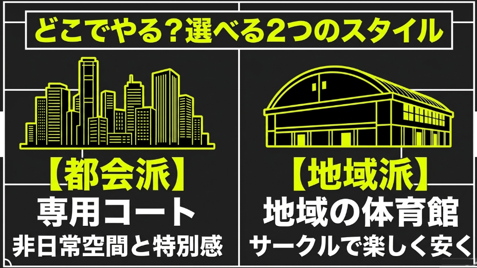 どこでやる?非日常空間の「都会派(専用コート)」と、楽しく安く遊べる「地域派(地域の体育館)」の選べる2つのスタイル
