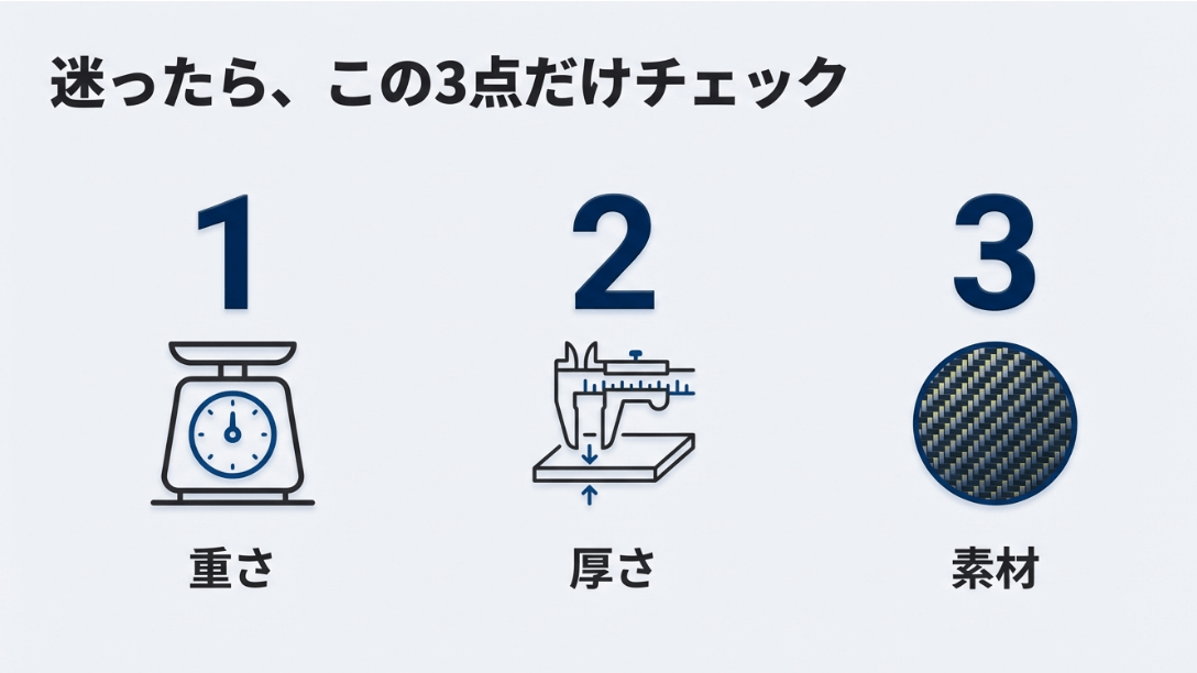 迷った時にチェックすべき3項目として「1.重さ、2.厚さ、3.素材」を挙げているスライド。