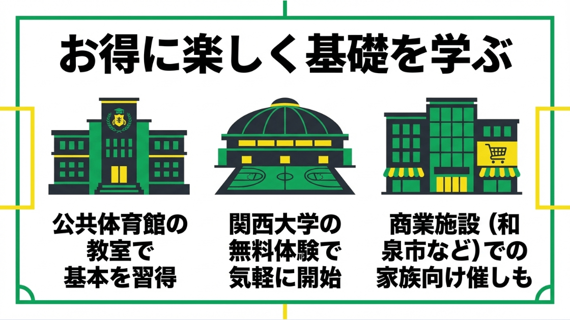 公共体育館の教室、関西大学の無料体験、商業施設での家族向け催しの紹介