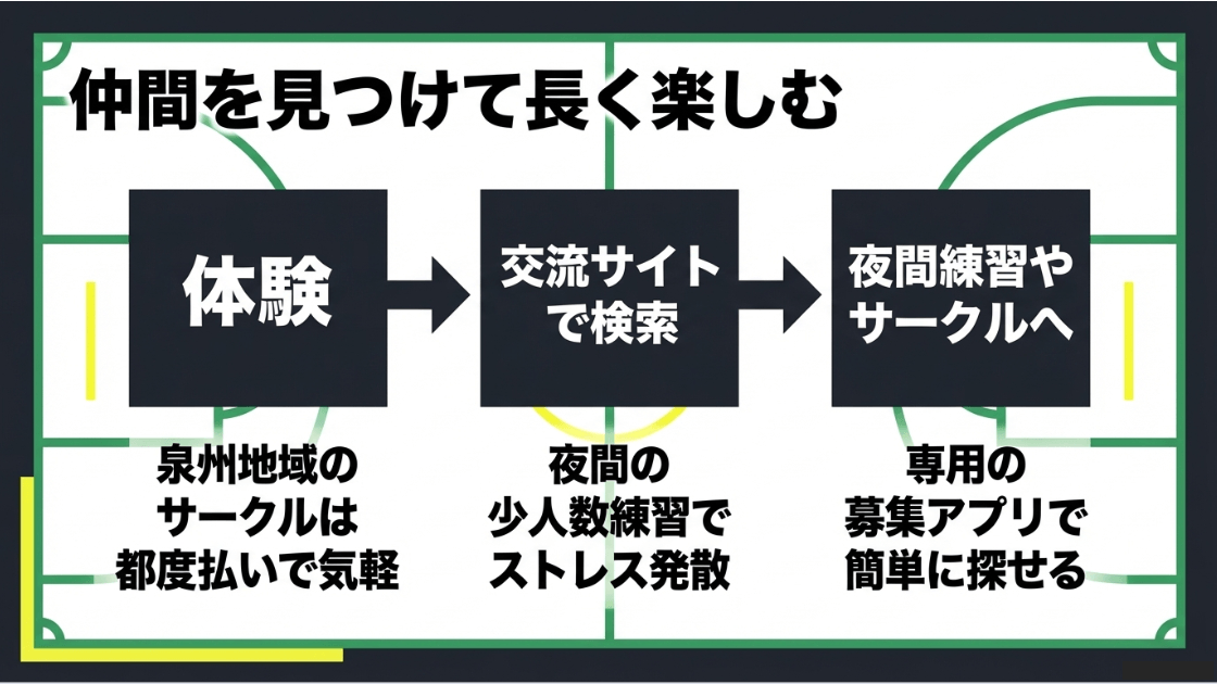 泉州地域のサークル、夜間練習、募集アプリを活用した仲間探しの紹介
