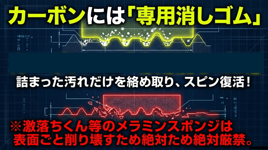 カーボンには専用消しゴムを使用し、詰まった汚れを絡め取ってスピンを復活させる。激落ちくんなどのメラミンスポンジは表面を削り壊すため絶対厳禁であるという注意書き