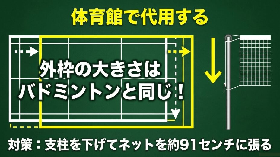 体育館のバドミントンコートと同じ外枠の大きさを使い、支柱を下げてネットを約91センチに張る
